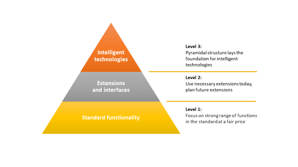 Pyramid: level 1 SAP Business One standard, level 2 extensions, level 3 intelligent technologies