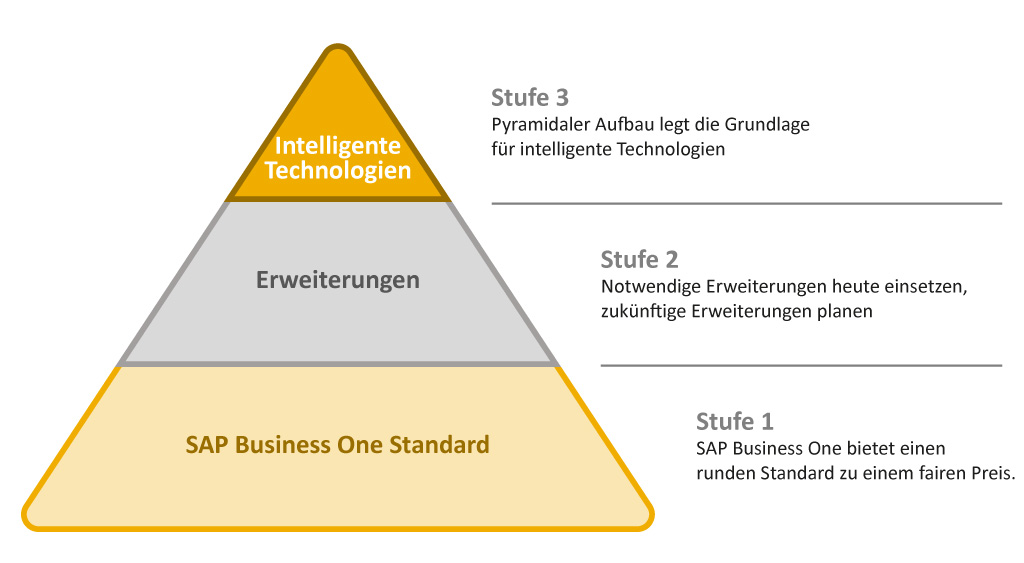 Pyramide: Stufe 1 SAP Business One Standard, Stufe 2 Erweiterungen, Stufe 3 intelligente Technologien